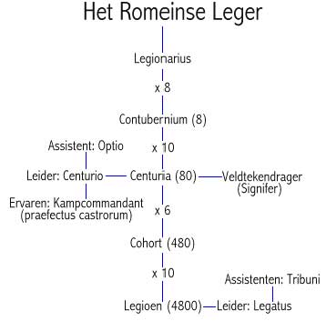Schets met overzicht manschappen van het Romeinse leger